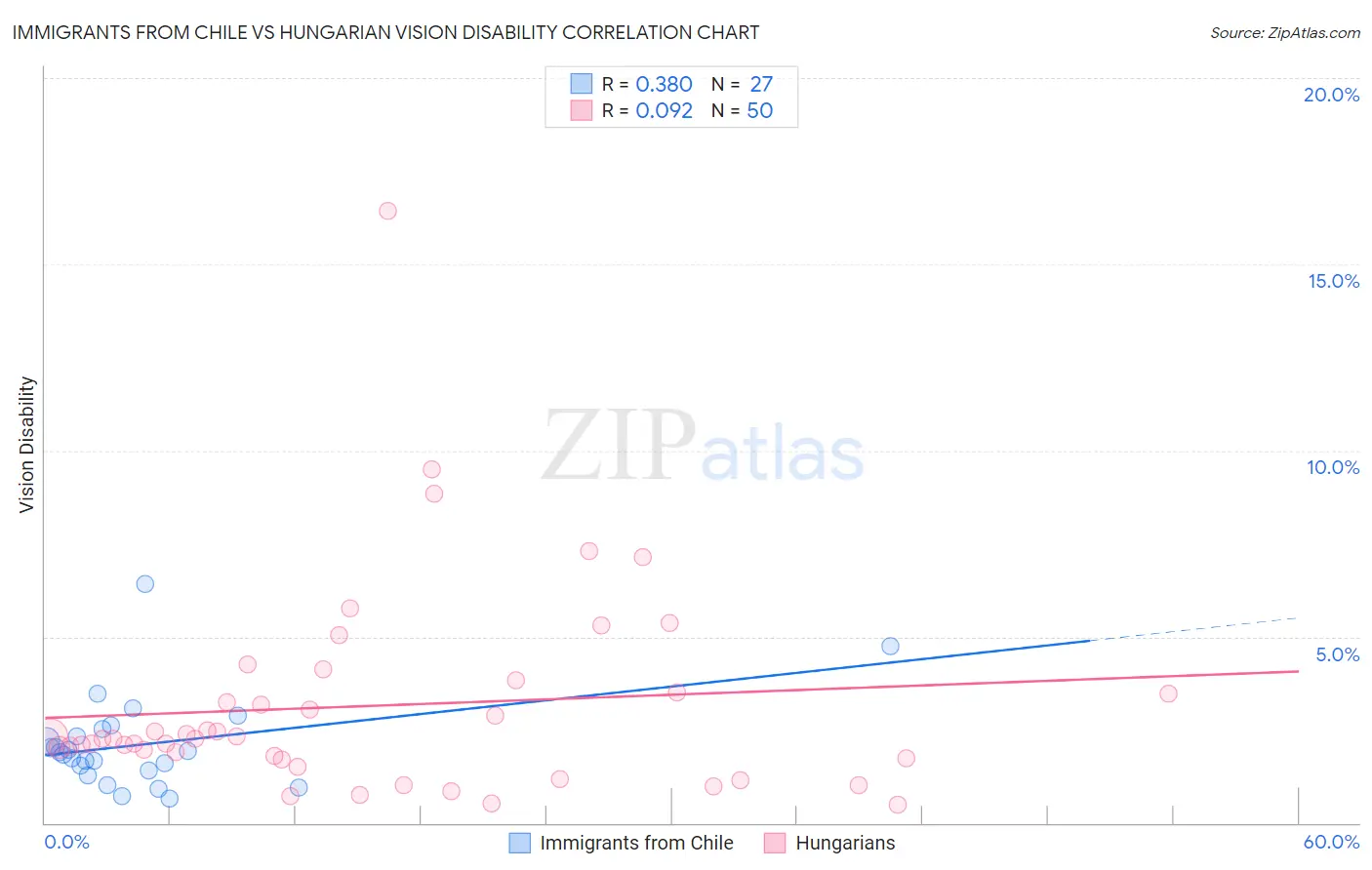 Immigrants from Chile vs Hungarian Vision Disability
