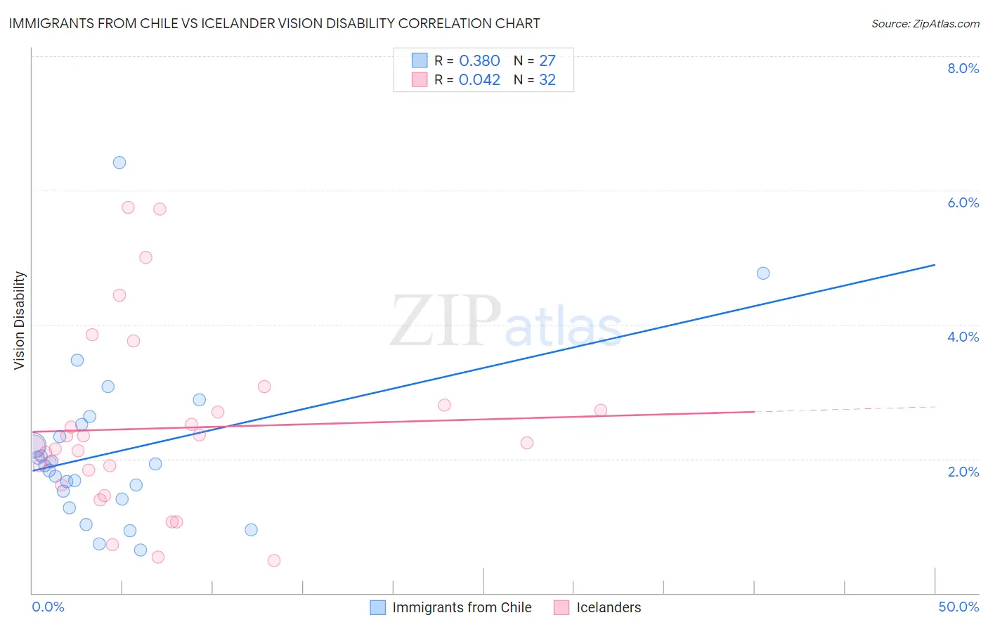 Immigrants from Chile vs Icelander Vision Disability