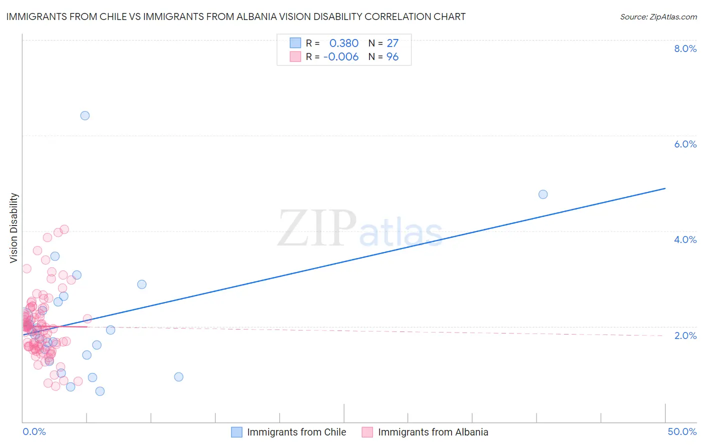 Immigrants from Chile vs Immigrants from Albania Vision Disability