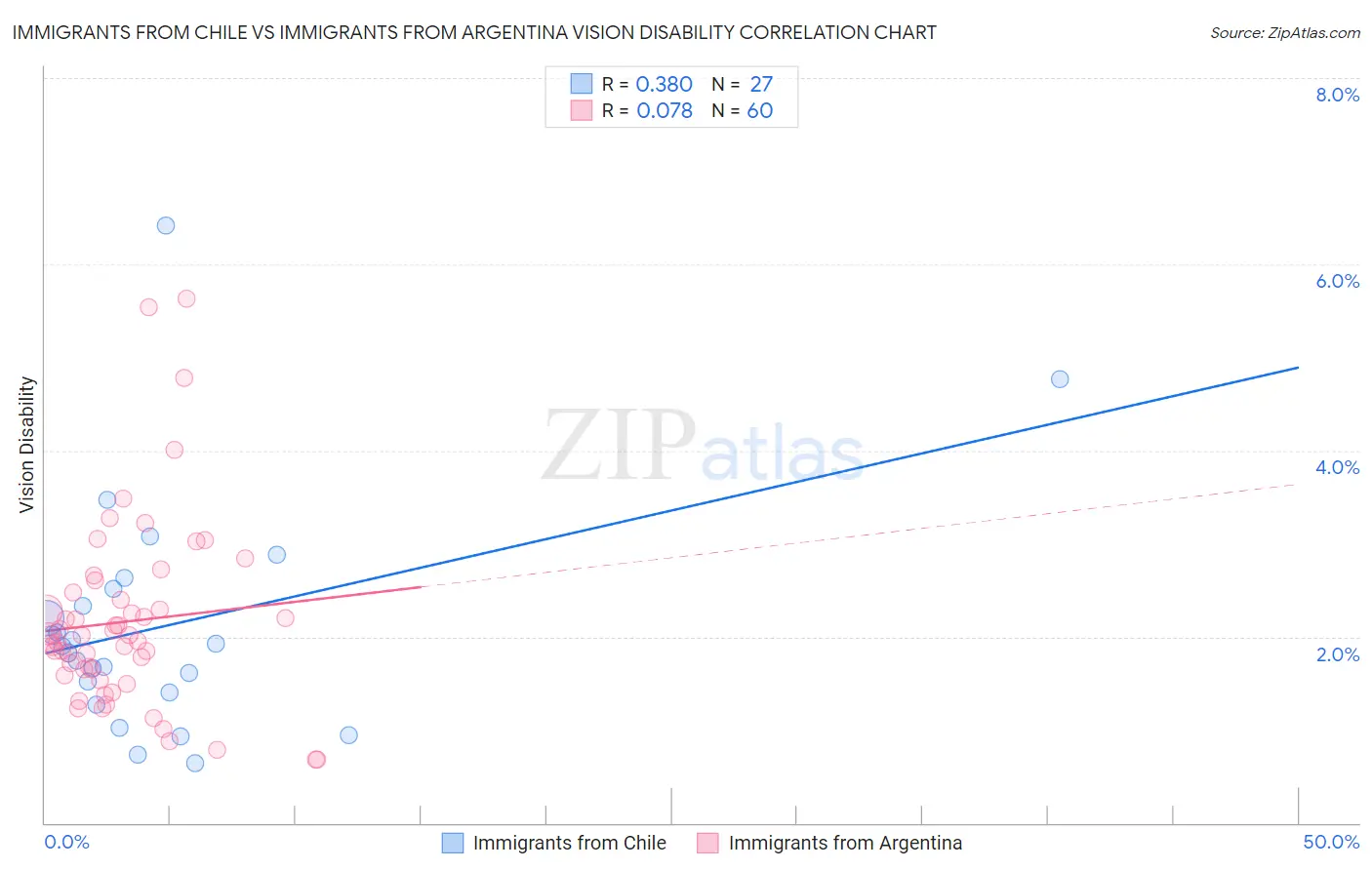 Immigrants from Chile vs Immigrants from Argentina Vision Disability