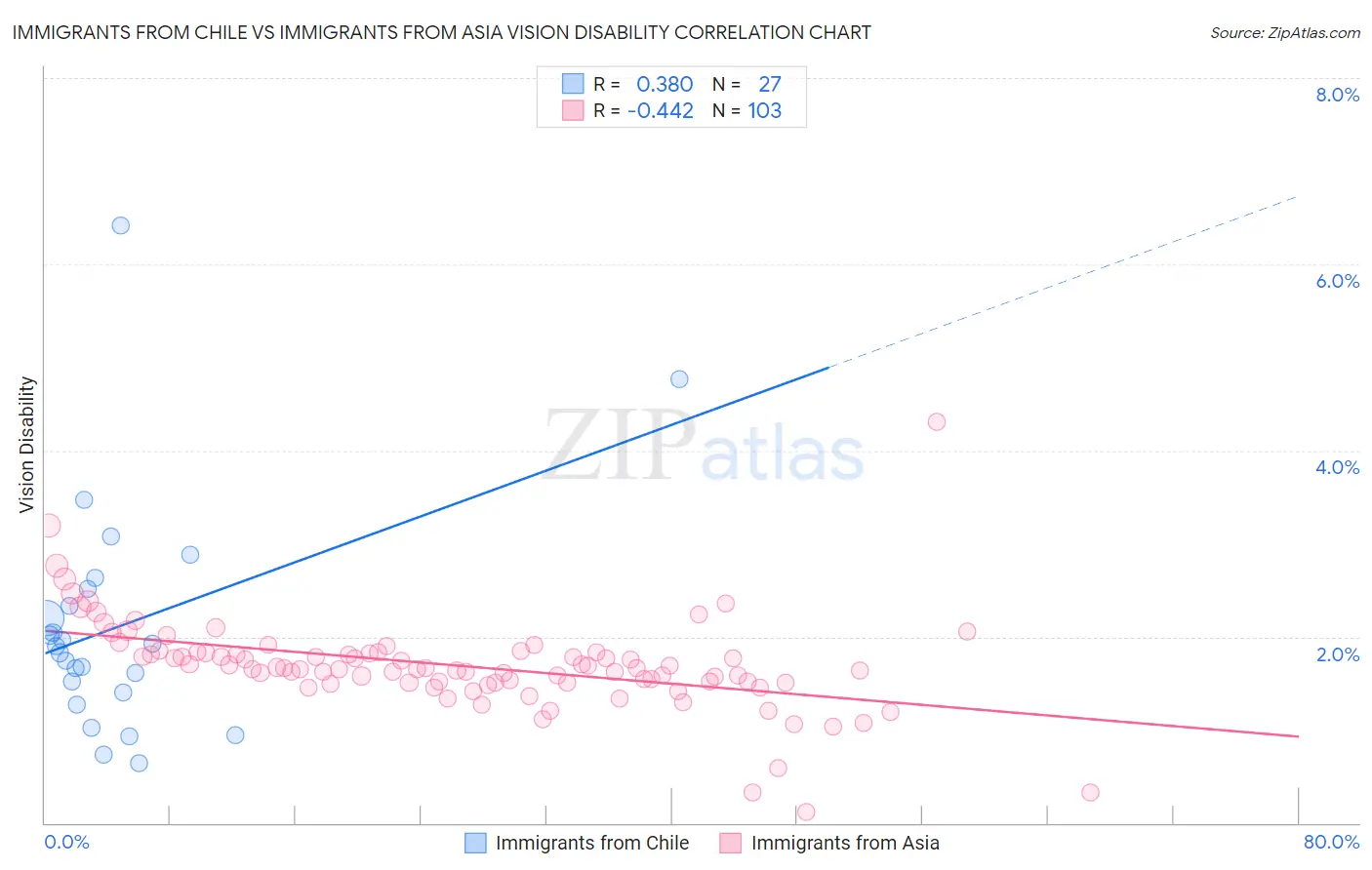 Immigrants from Chile vs Immigrants from Asia Vision Disability
