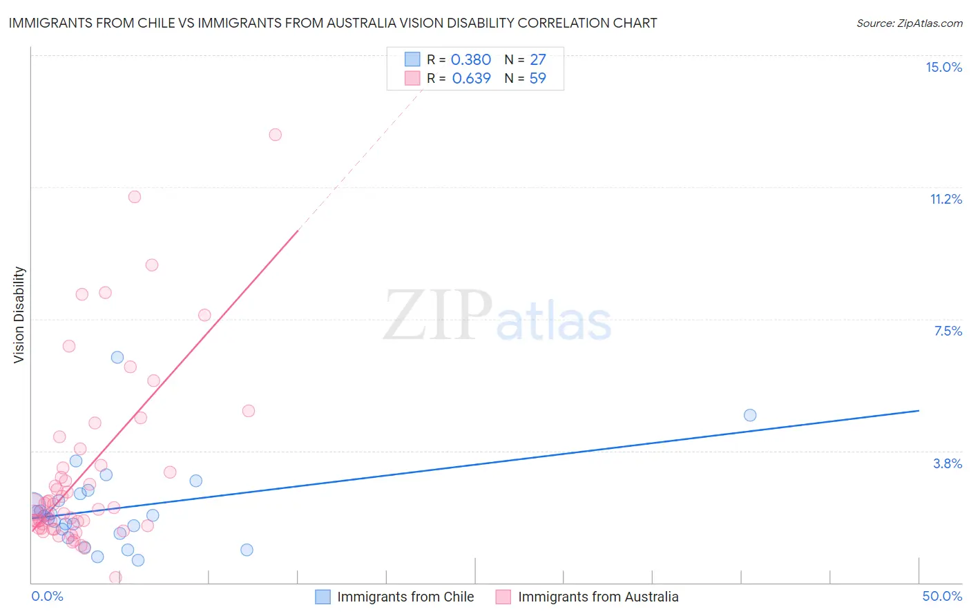 Immigrants from Chile vs Immigrants from Australia Vision Disability