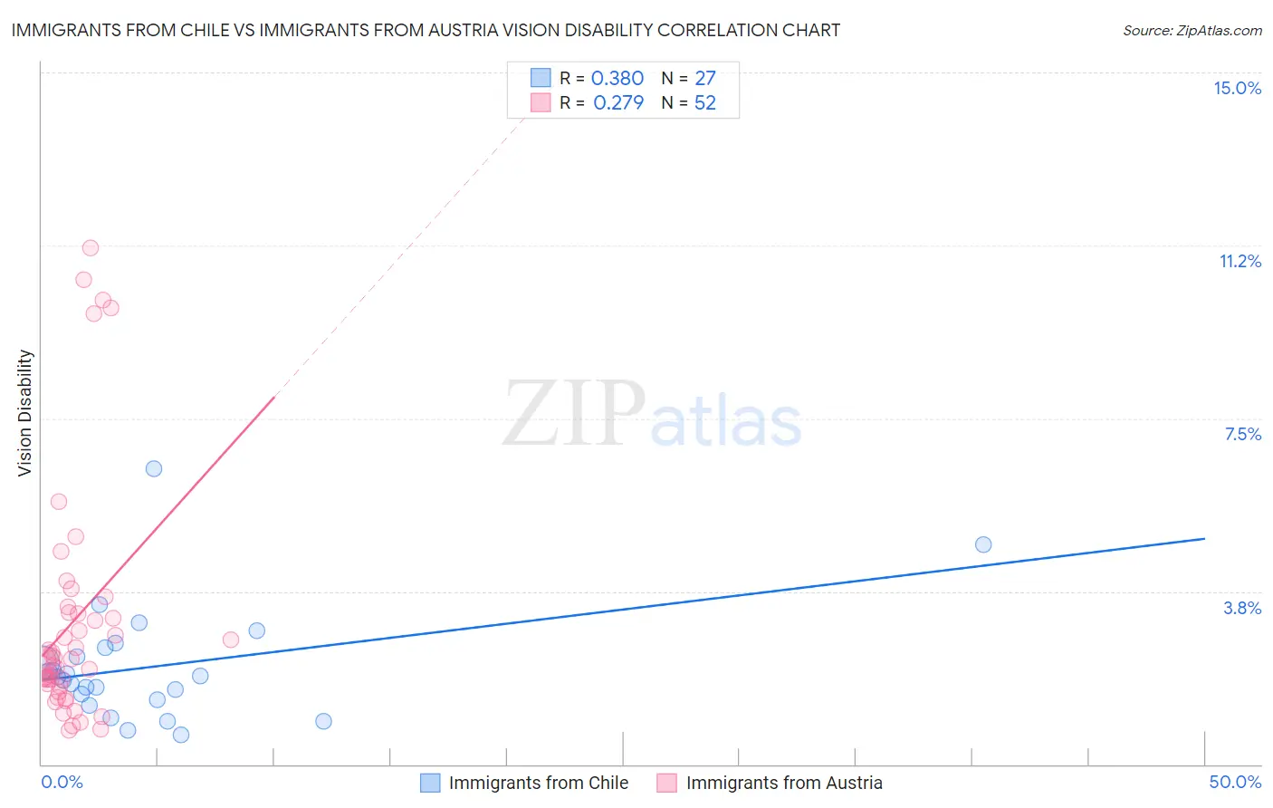 Immigrants from Chile vs Immigrants from Austria Vision Disability