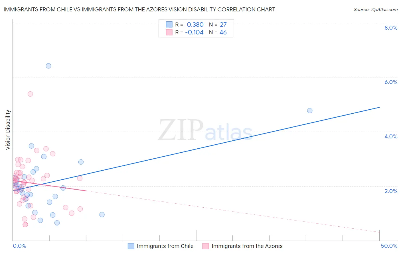 Immigrants from Chile vs Immigrants from the Azores Vision Disability