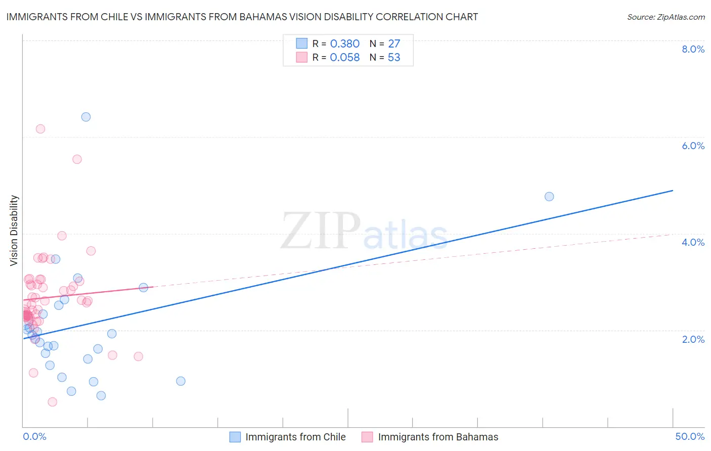 Immigrants from Chile vs Immigrants from Bahamas Vision Disability