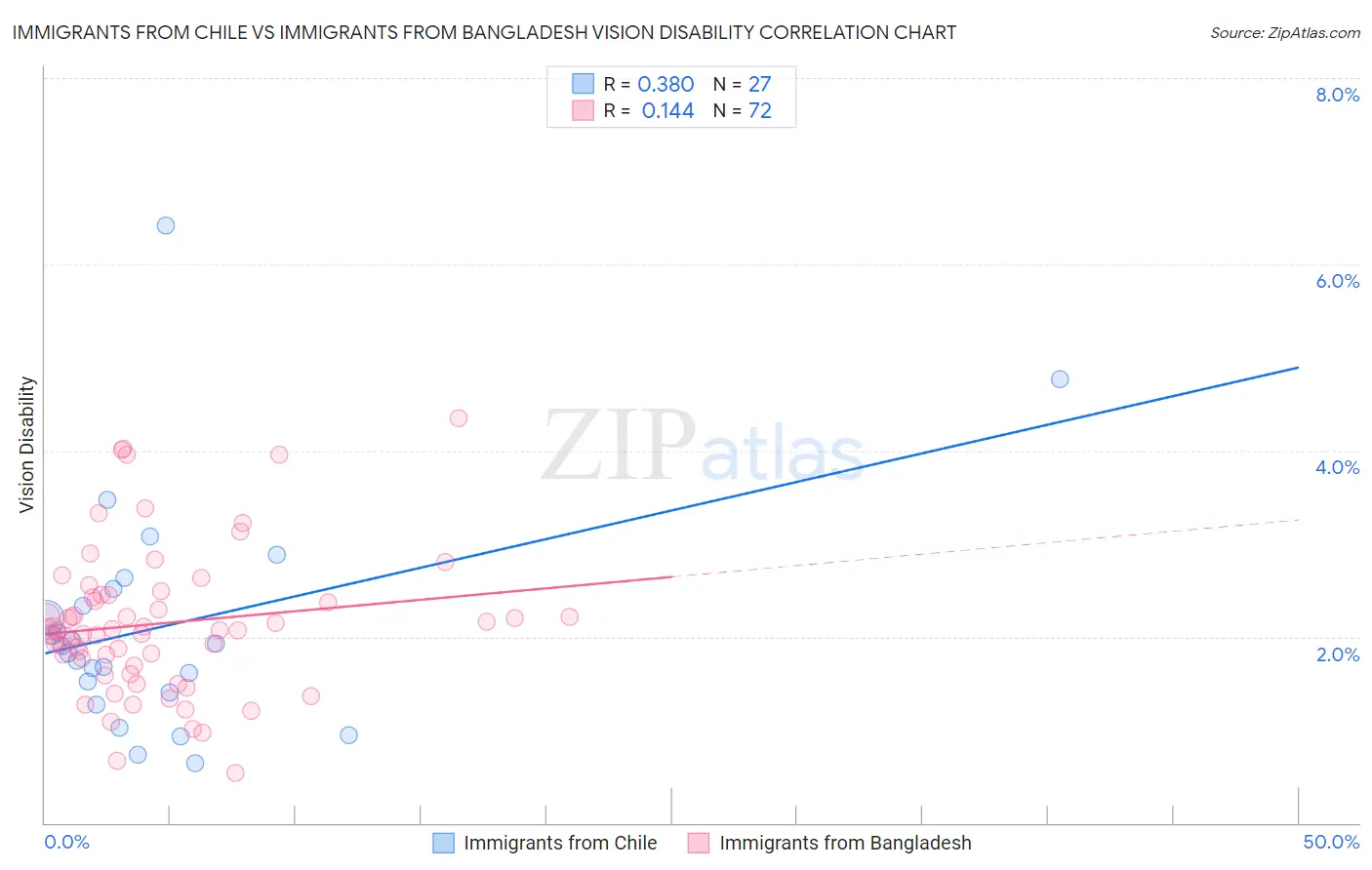Immigrants from Chile vs Immigrants from Bangladesh Vision Disability