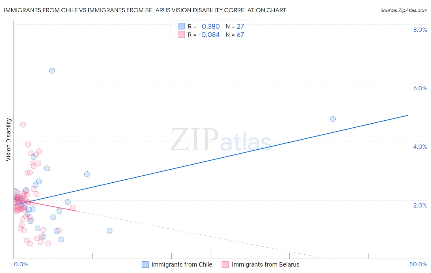 Immigrants from Chile vs Immigrants from Belarus Vision Disability