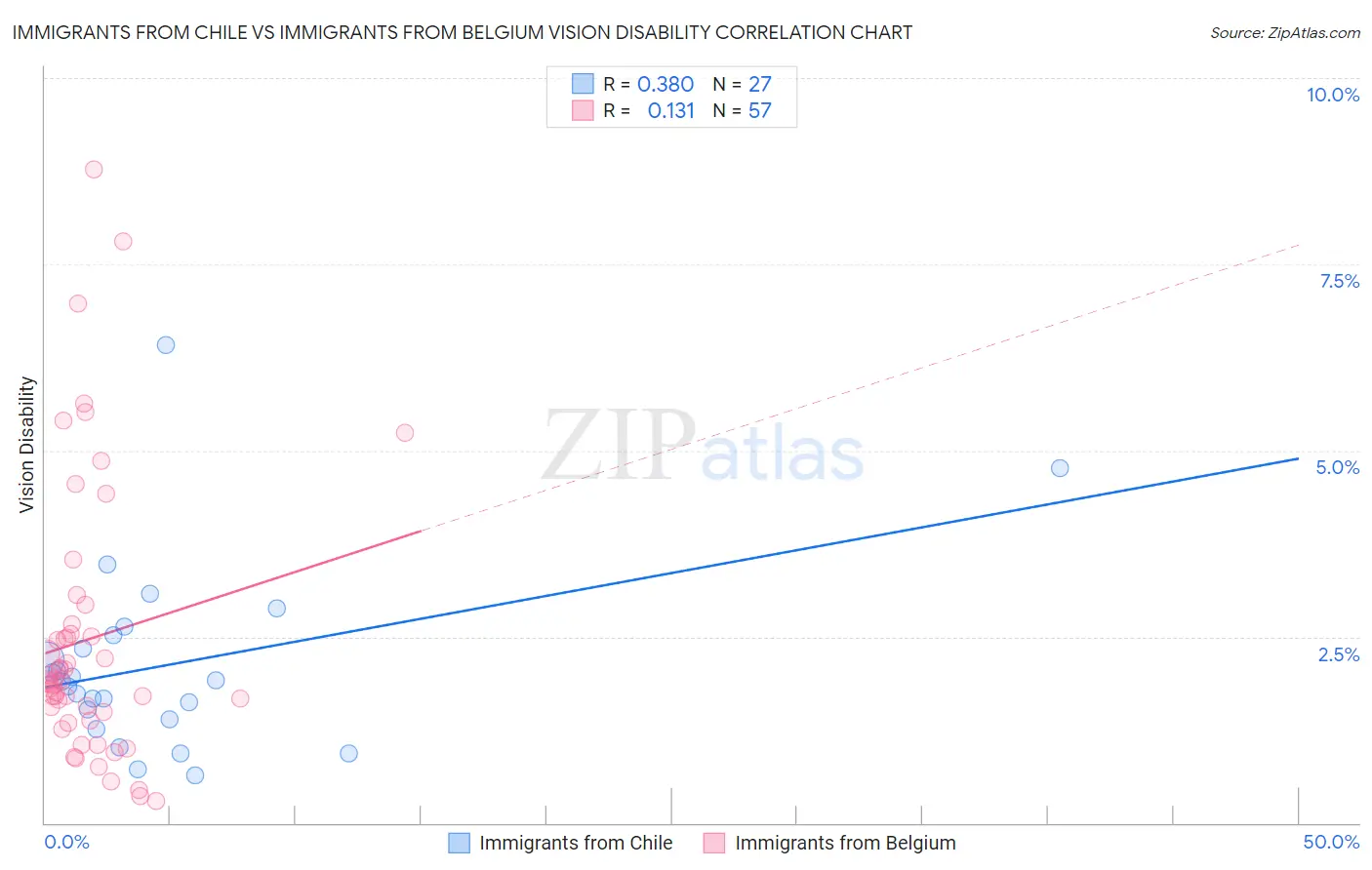 Immigrants from Chile vs Immigrants from Belgium Vision Disability
