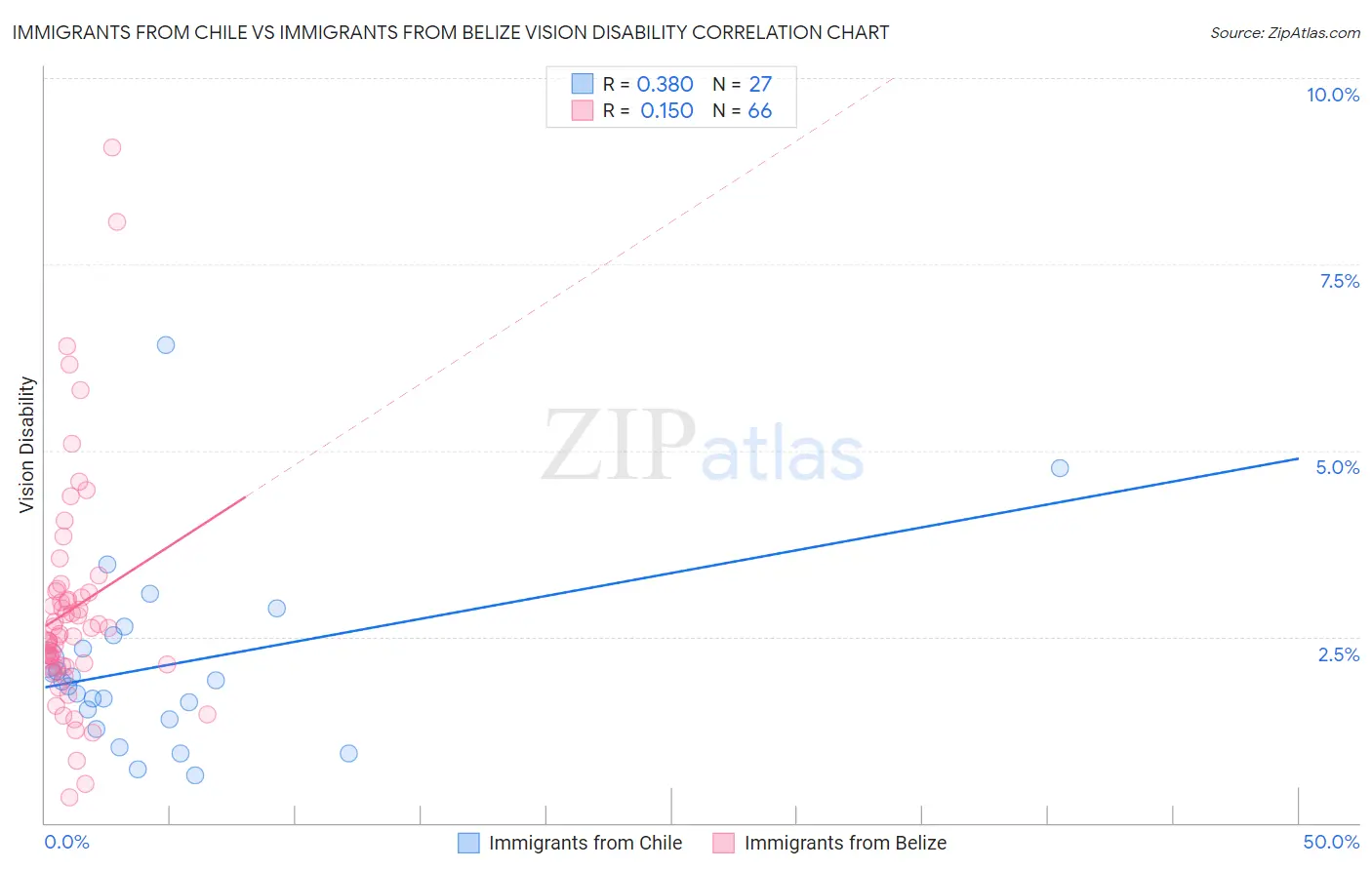 Immigrants from Chile vs Immigrants from Belize Vision Disability