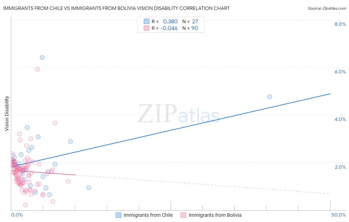 Immigrants from Chile vs Immigrants from Bolivia Vision Disability
