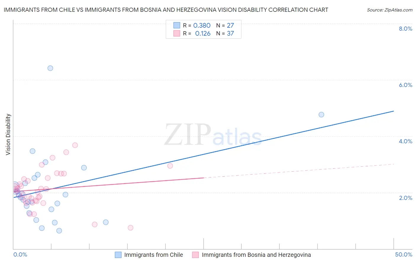 Immigrants from Chile vs Immigrants from Bosnia and Herzegovina Vision Disability