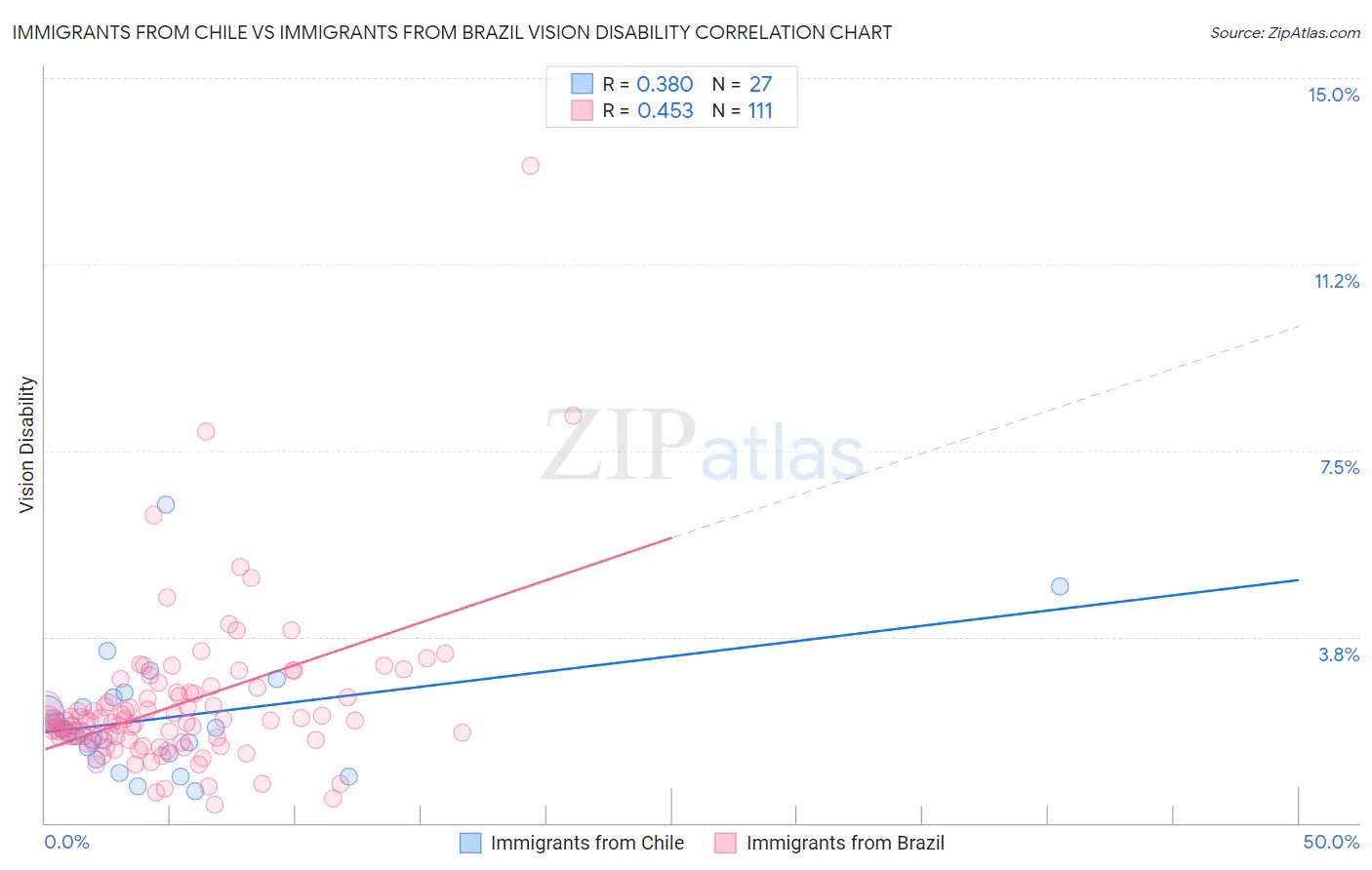 Immigrants from Chile vs Immigrants from Brazil Vision Disability