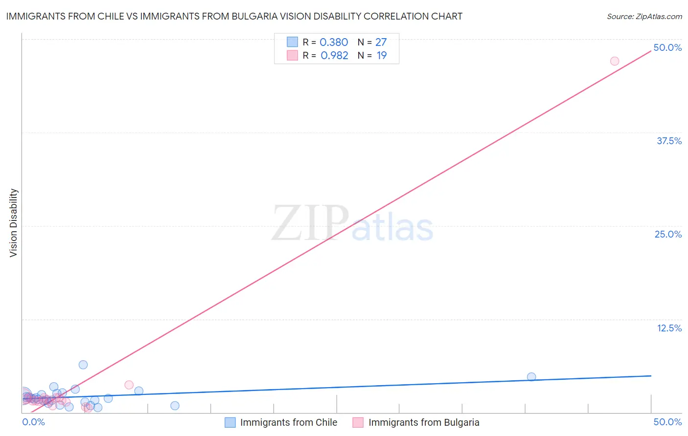 Immigrants from Chile vs Immigrants from Bulgaria Vision Disability