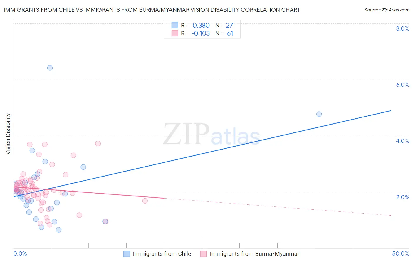 Immigrants from Chile vs Immigrants from Burma/Myanmar Vision Disability