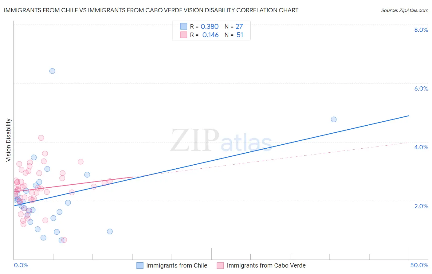 Immigrants from Chile vs Immigrants from Cabo Verde Vision Disability