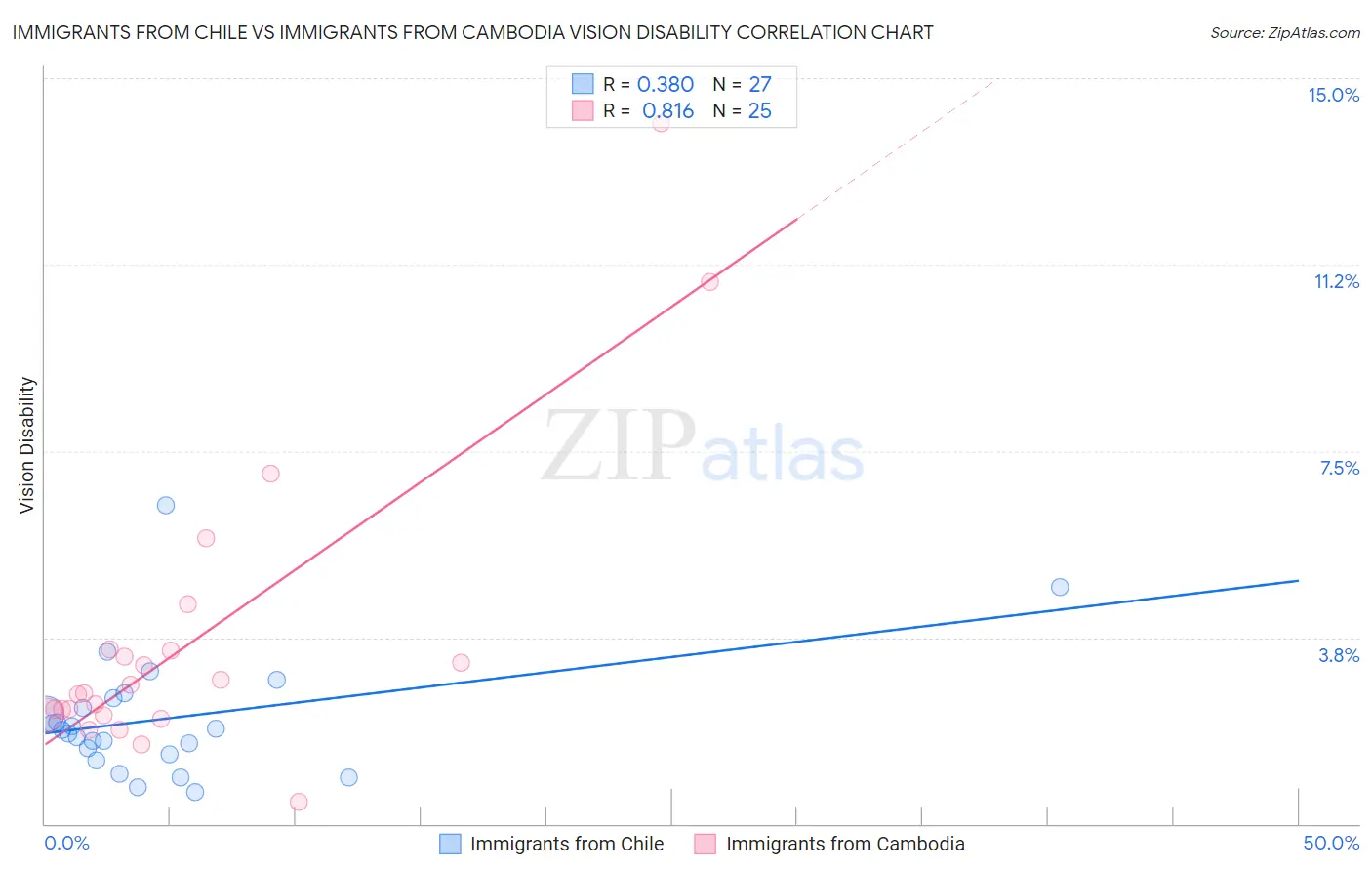 Immigrants from Chile vs Immigrants from Cambodia Vision Disability