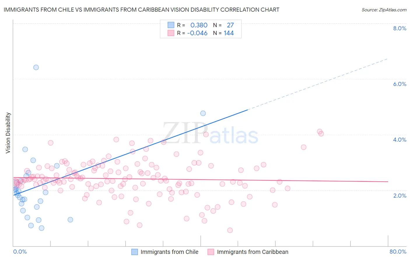 Immigrants from Chile vs Immigrants from Caribbean Vision Disability