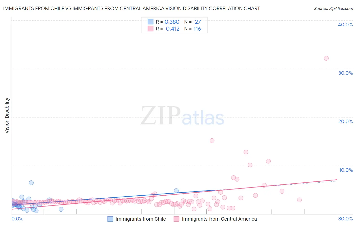 Immigrants from Chile vs Immigrants from Central America Vision Disability