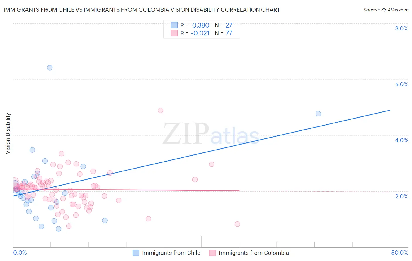 Immigrants from Chile vs Immigrants from Colombia Vision Disability