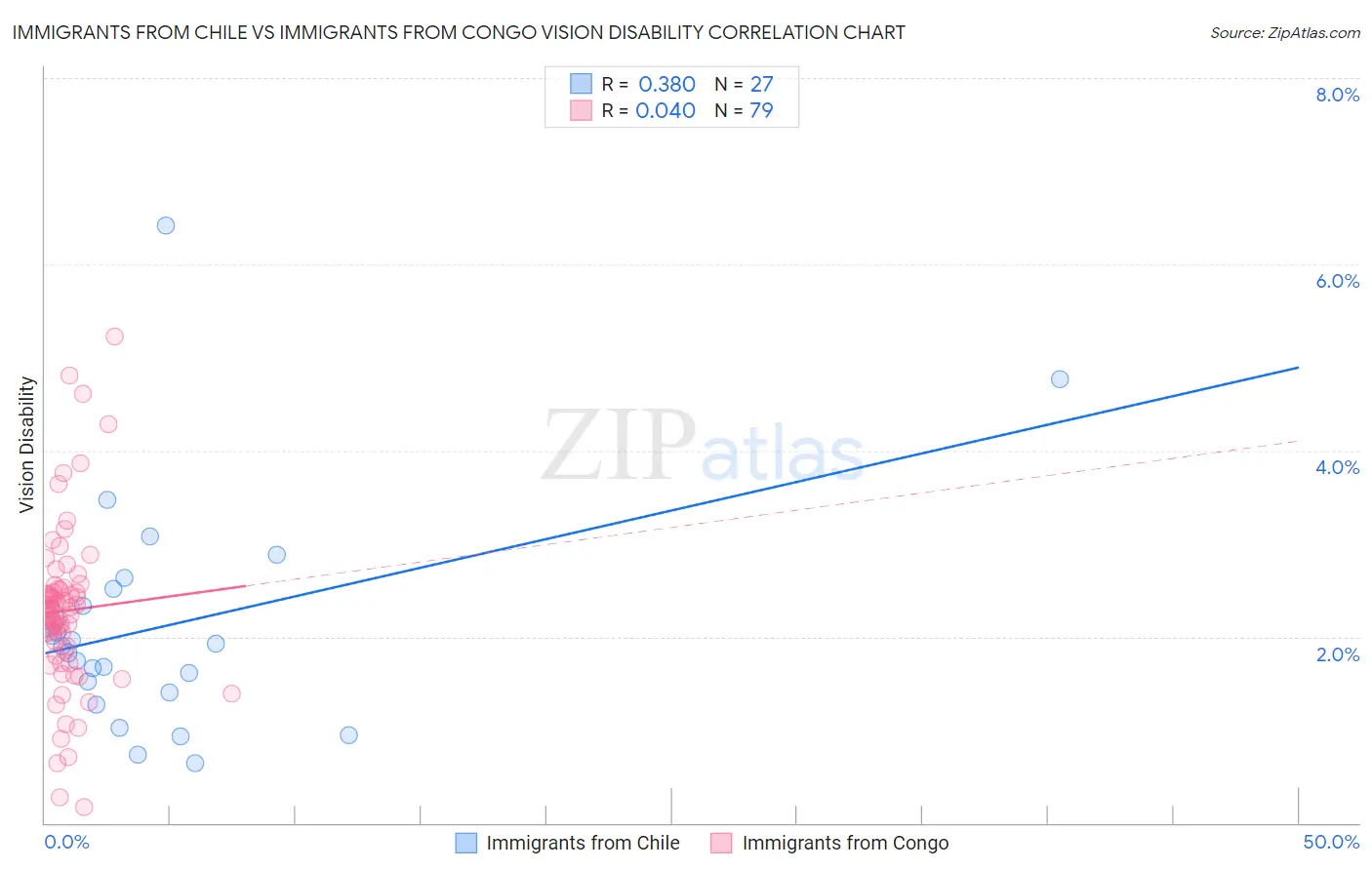 Immigrants from Chile vs Immigrants from Congo Vision Disability