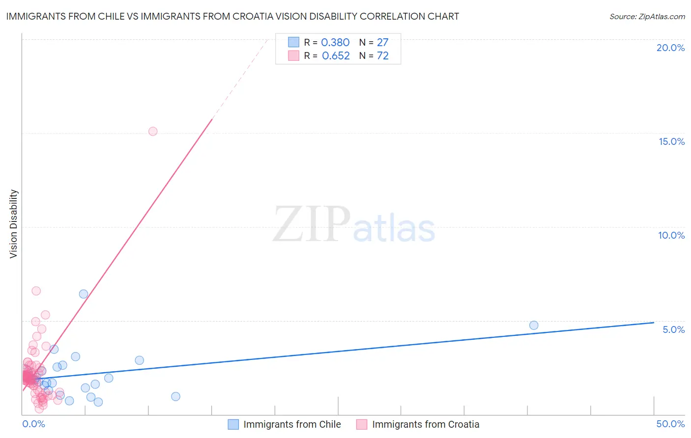 Immigrants from Chile vs Immigrants from Croatia Vision Disability