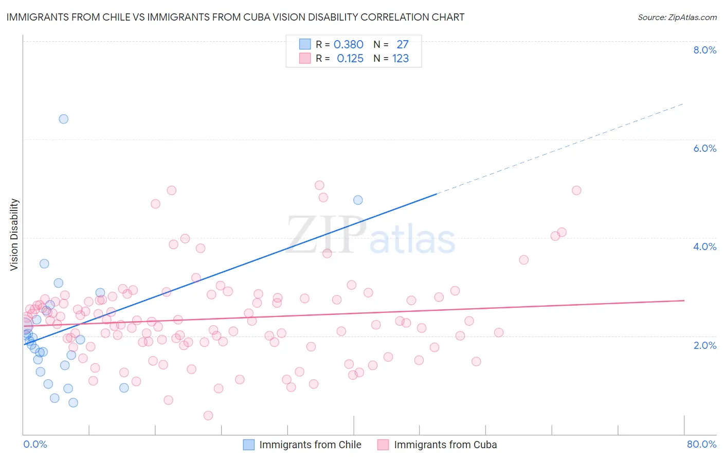 Immigrants from Chile vs Immigrants from Cuba Vision Disability