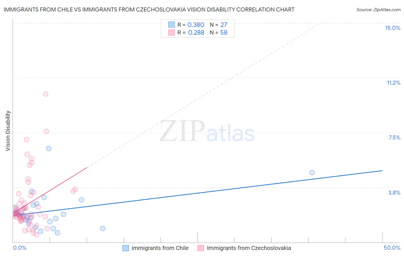Immigrants from Chile vs Immigrants from Czechoslovakia Vision Disability