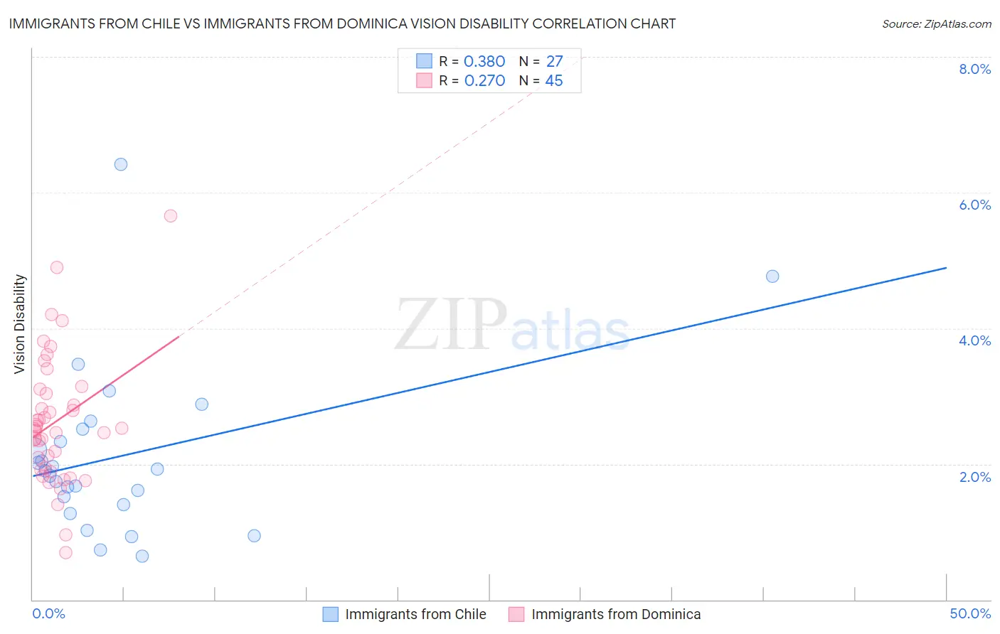 Immigrants from Chile vs Immigrants from Dominica Vision Disability