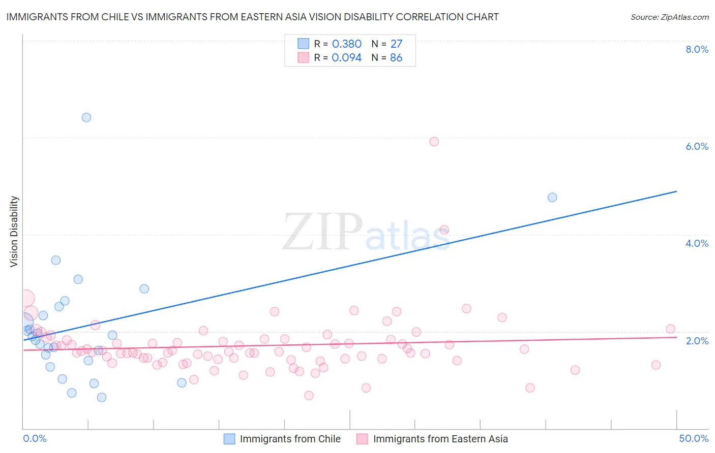 Immigrants from Chile vs Immigrants from Eastern Asia Vision Disability