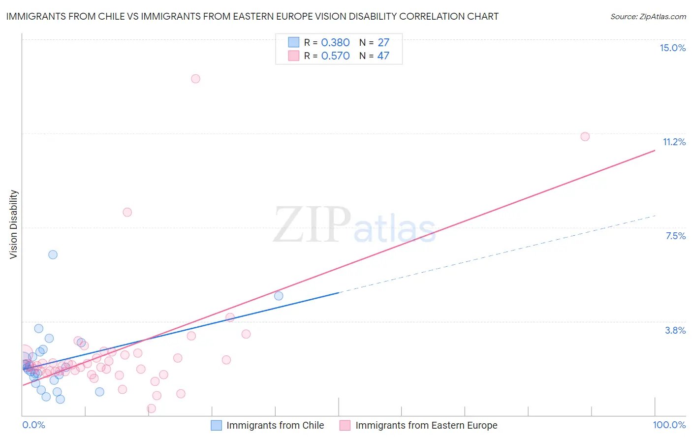 Immigrants from Chile vs Immigrants from Eastern Europe Vision Disability