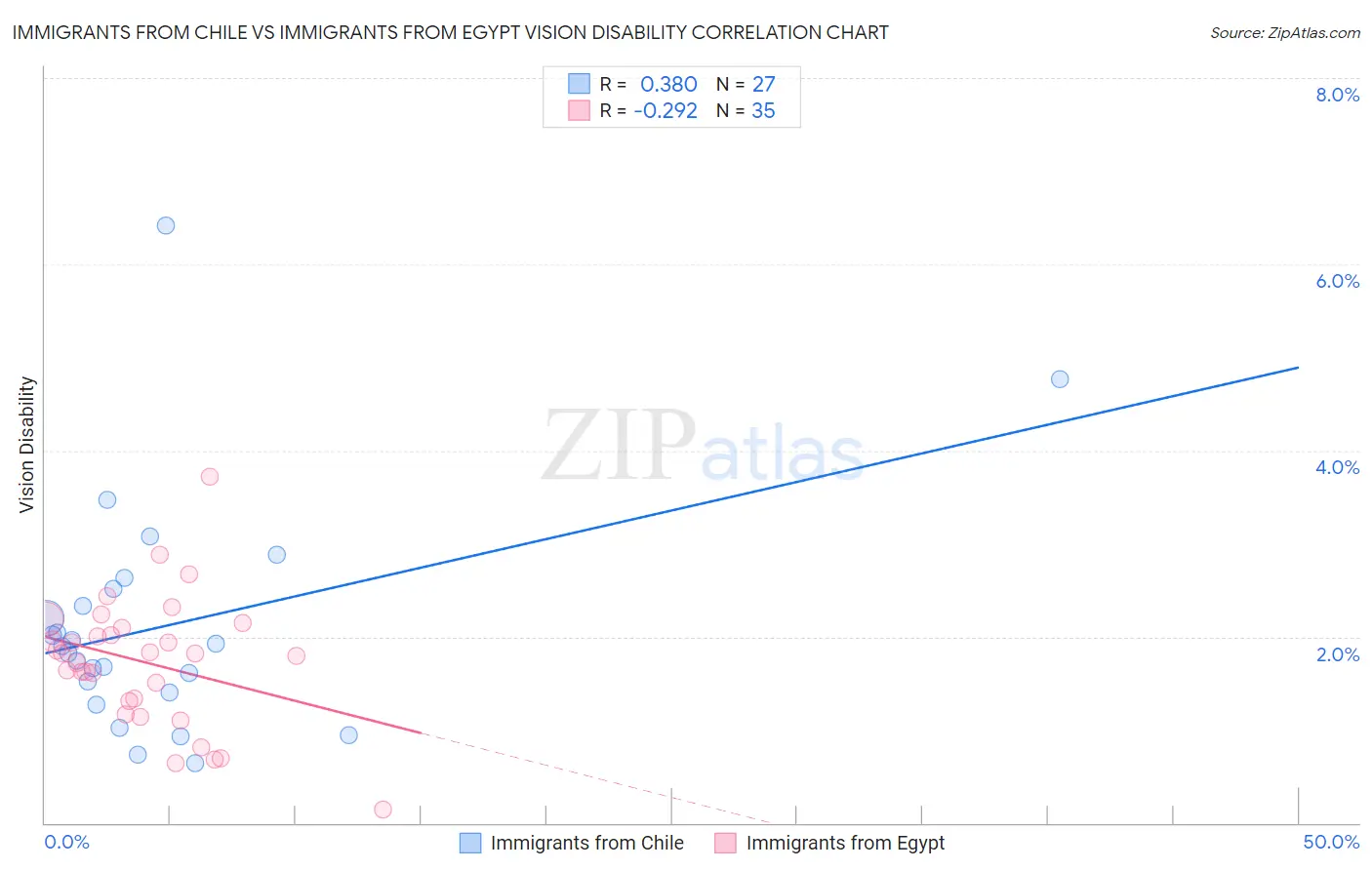 Immigrants from Chile vs Immigrants from Egypt Vision Disability