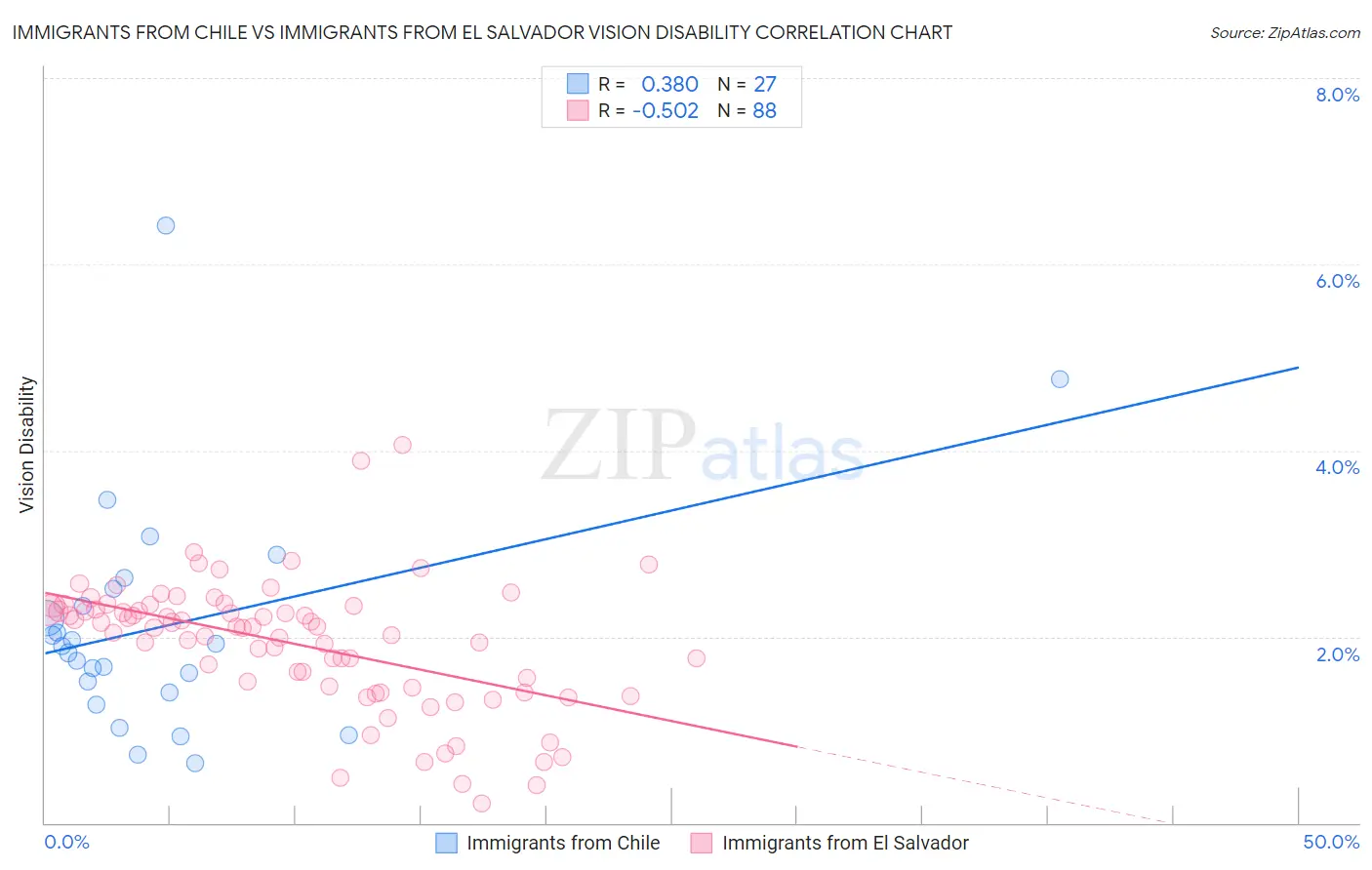 Immigrants from Chile vs Immigrants from El Salvador Vision Disability