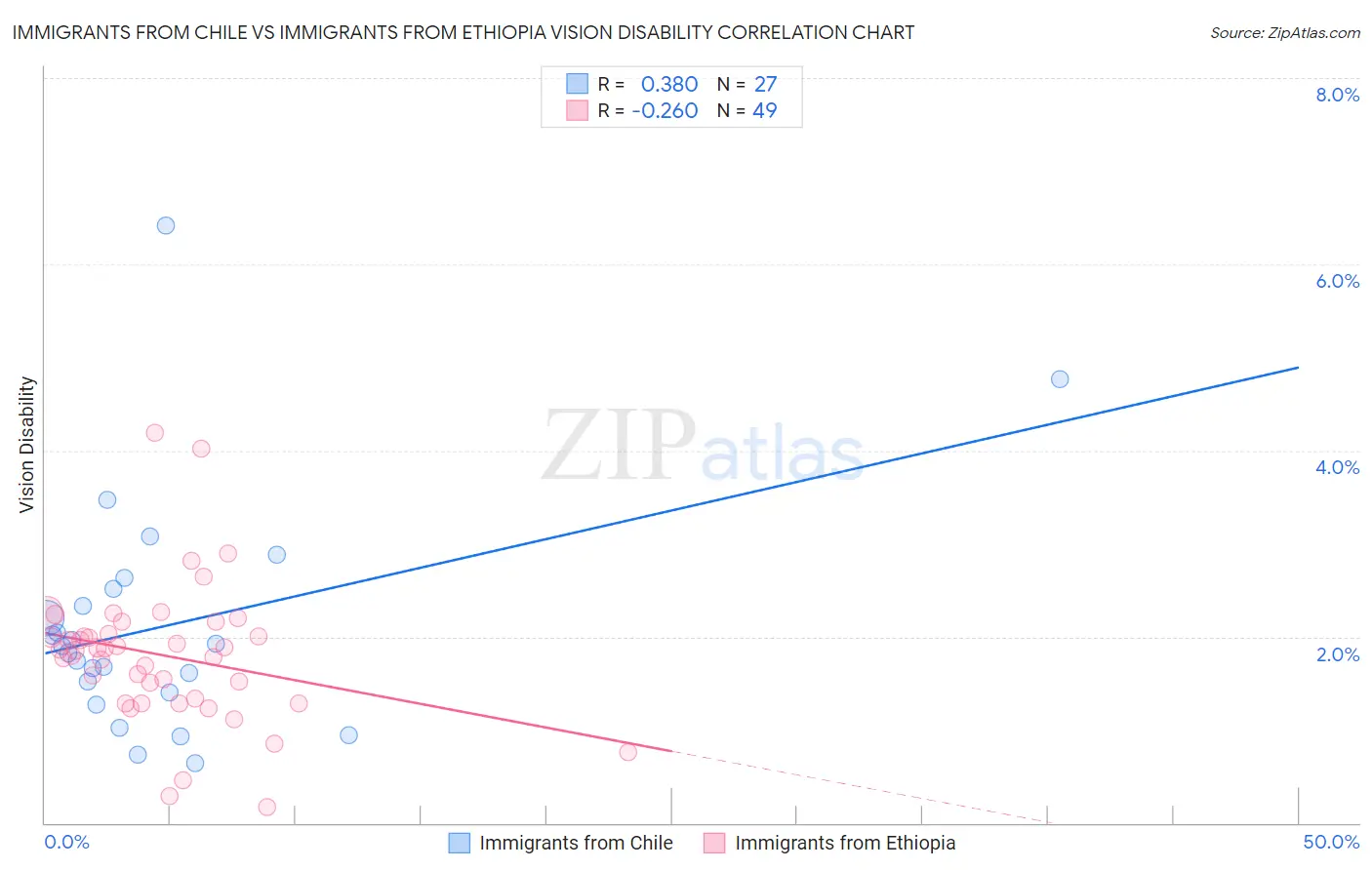 Immigrants from Chile vs Immigrants from Ethiopia Vision Disability