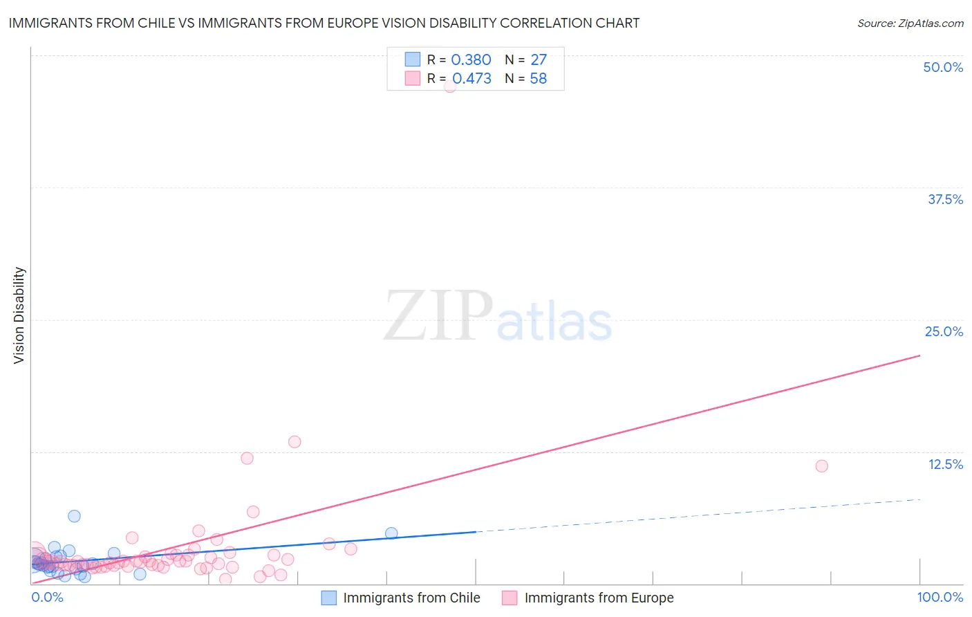 Immigrants from Chile vs Immigrants from Europe Vision Disability