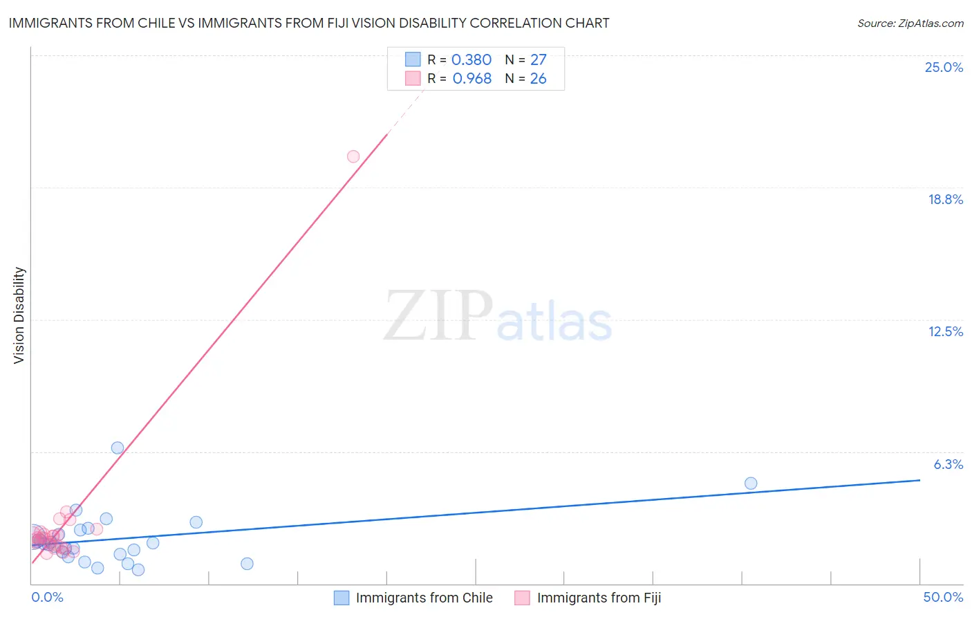 Immigrants from Chile vs Immigrants from Fiji Vision Disability