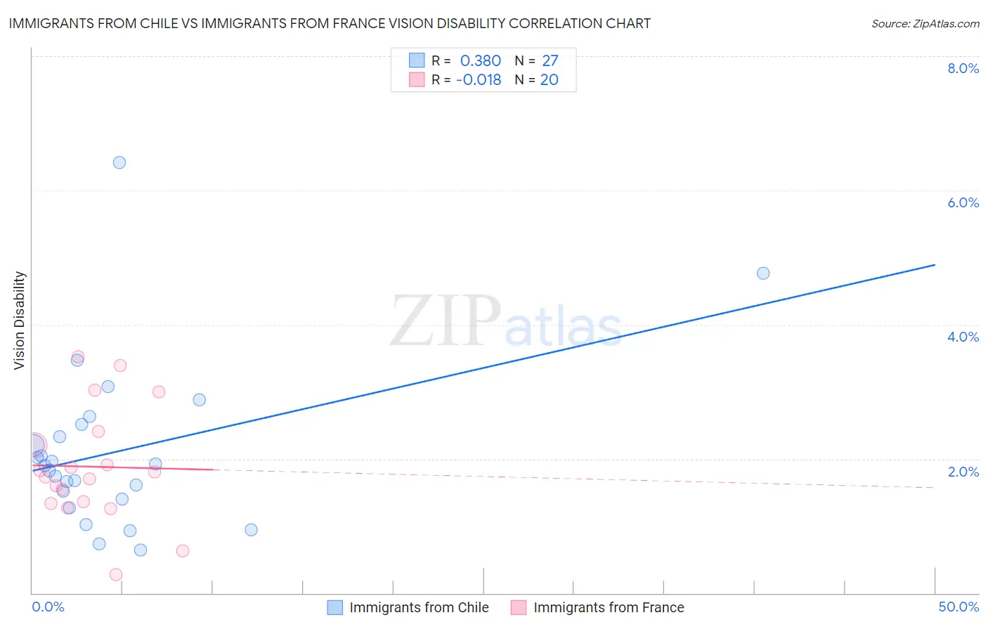 Immigrants from Chile vs Immigrants from France Vision Disability