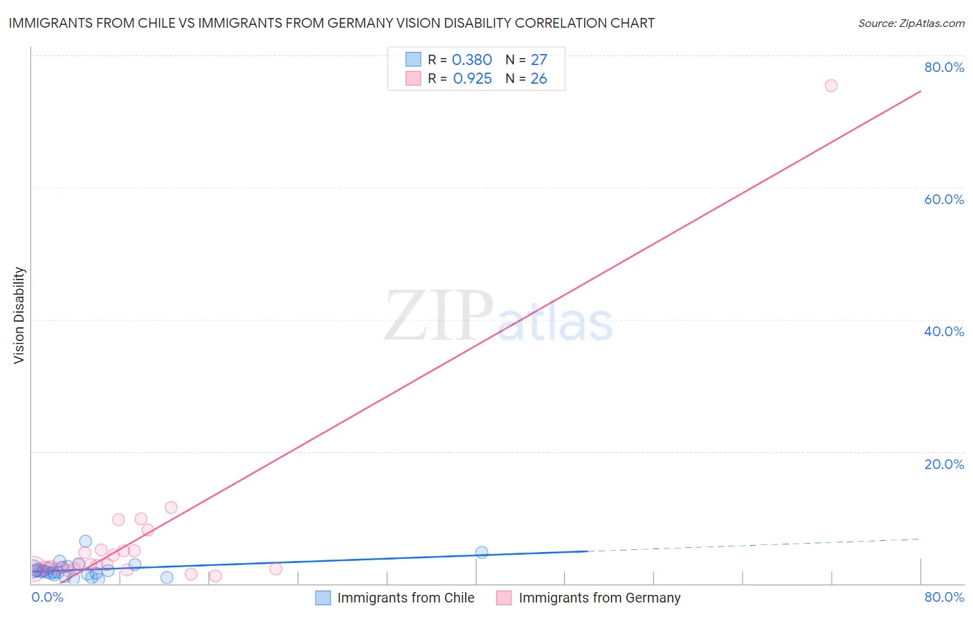 Immigrants from Chile vs Immigrants from Germany Vision Disability