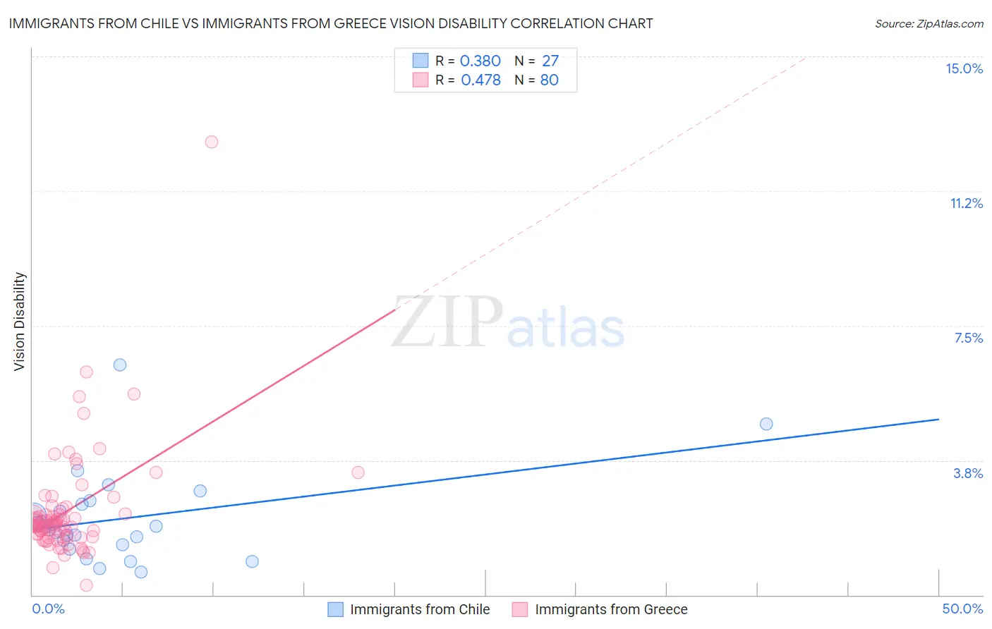 Immigrants from Chile vs Immigrants from Greece Vision Disability