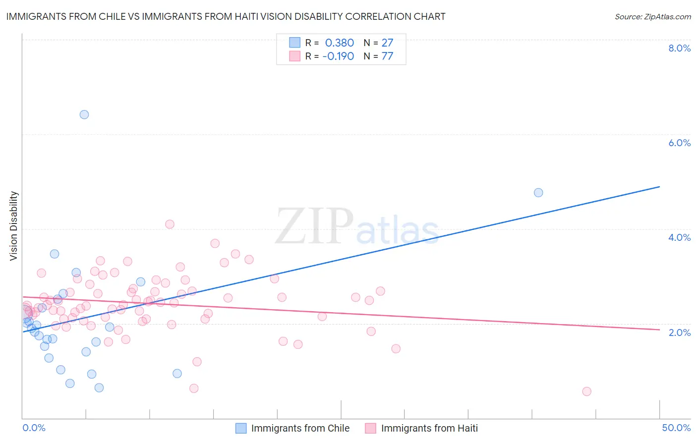 Immigrants from Chile vs Immigrants from Haiti Vision Disability
