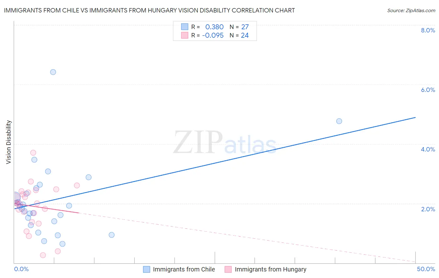 Immigrants from Chile vs Immigrants from Hungary Vision Disability