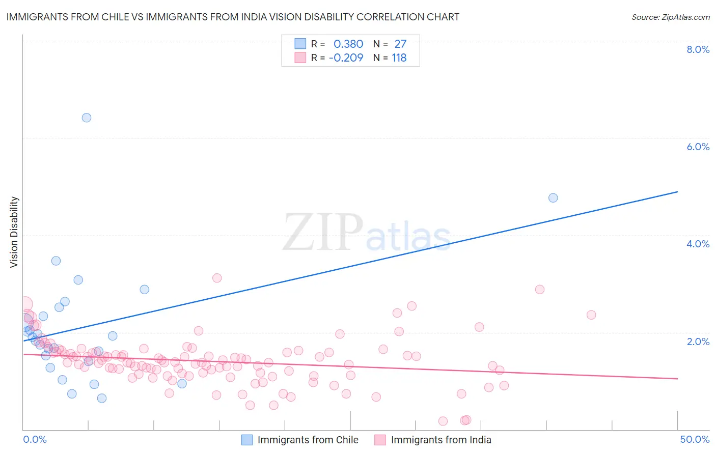 Immigrants from Chile vs Immigrants from India Vision Disability