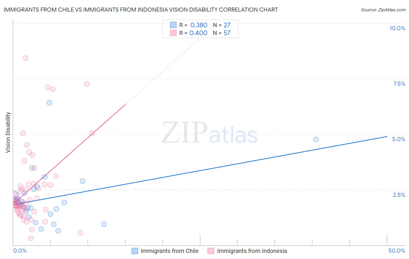 Immigrants from Chile vs Immigrants from Indonesia Vision Disability