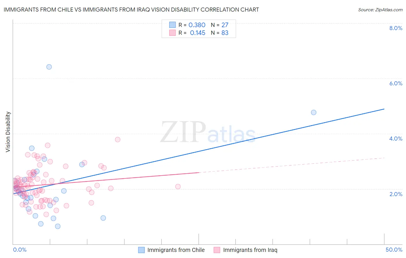 Immigrants from Chile vs Immigrants from Iraq Vision Disability