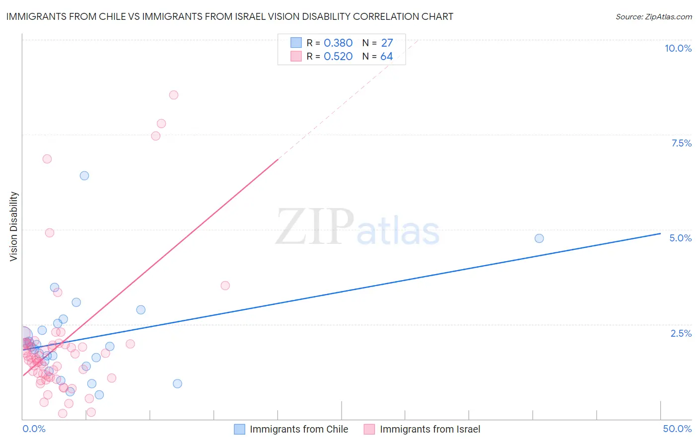 Immigrants from Chile vs Immigrants from Israel Vision Disability