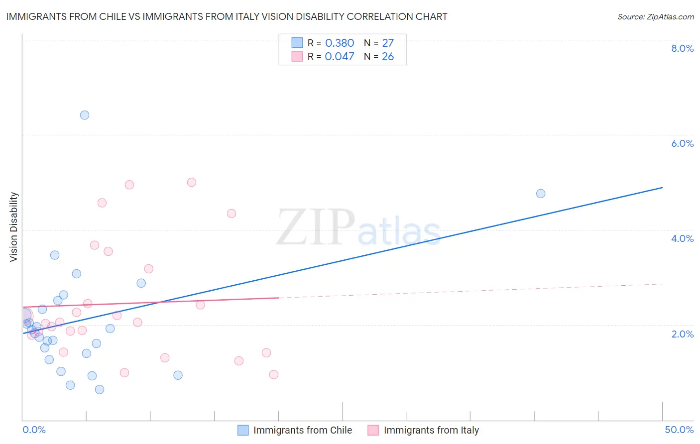 Immigrants from Chile vs Immigrants from Italy Vision Disability