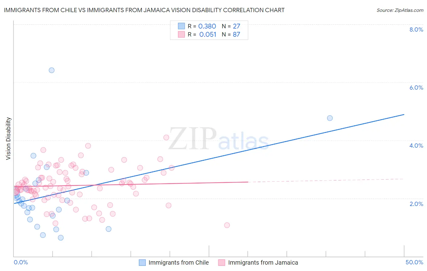 Immigrants from Chile vs Immigrants from Jamaica Vision Disability