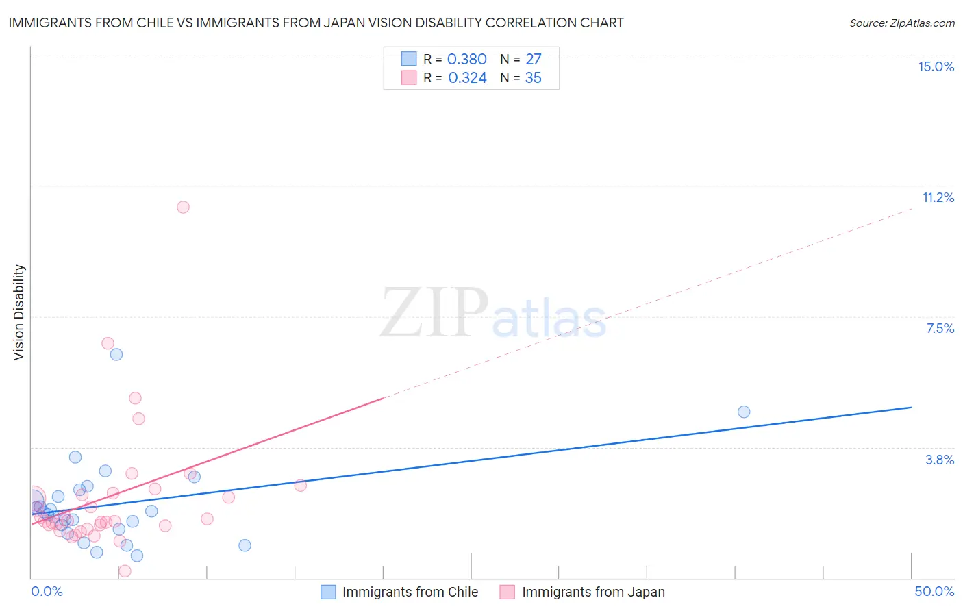 Immigrants from Chile vs Immigrants from Japan Vision Disability