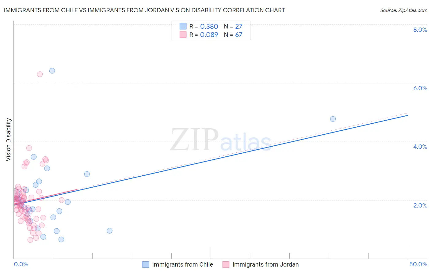 Immigrants from Chile vs Immigrants from Jordan Vision Disability