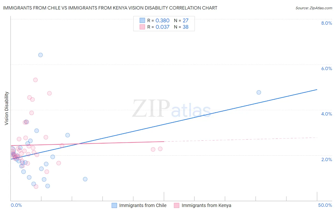 Immigrants from Chile vs Immigrants from Kenya Vision Disability