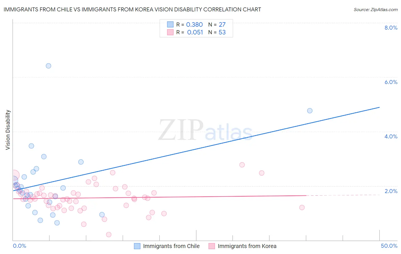 Immigrants from Chile vs Immigrants from Korea Vision Disability